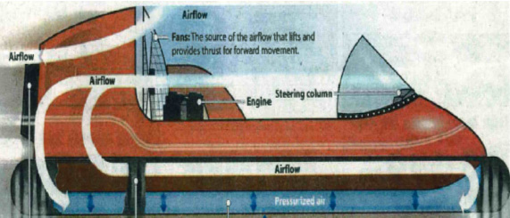 Diagram hovercrafts air flow system